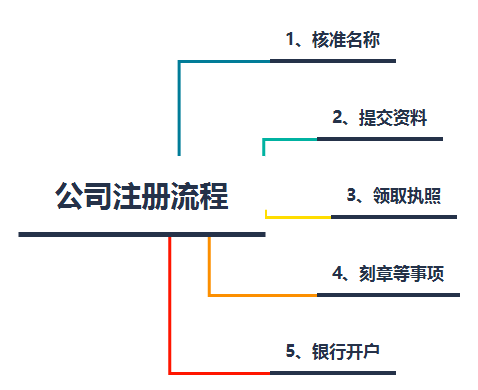 青島公司注冊(cè)代理記賬